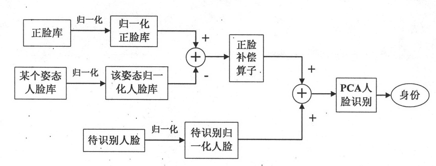 Front-face-compensation-operator-based multi-pose human face recognition method