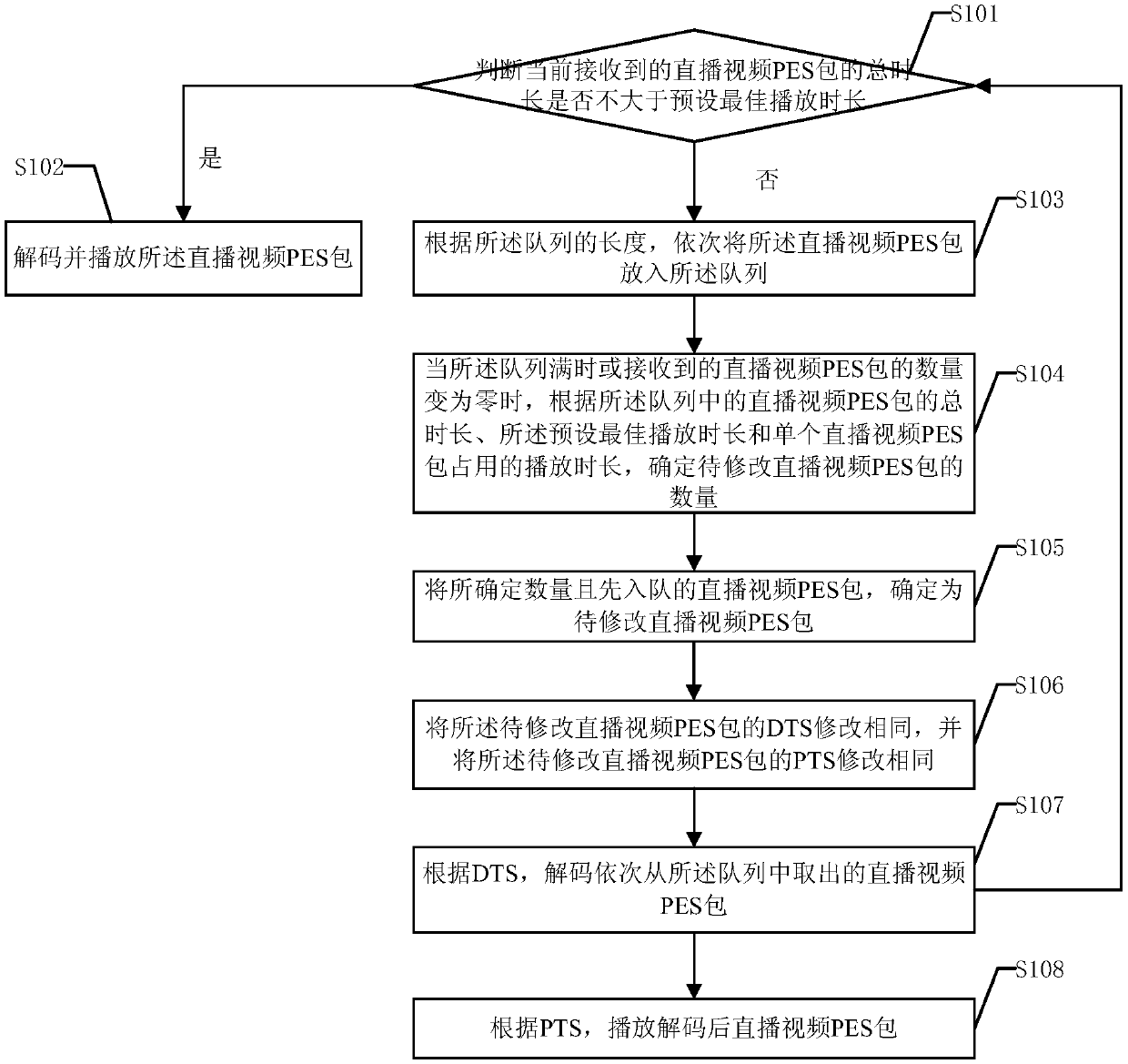 Method and device for live video streaming