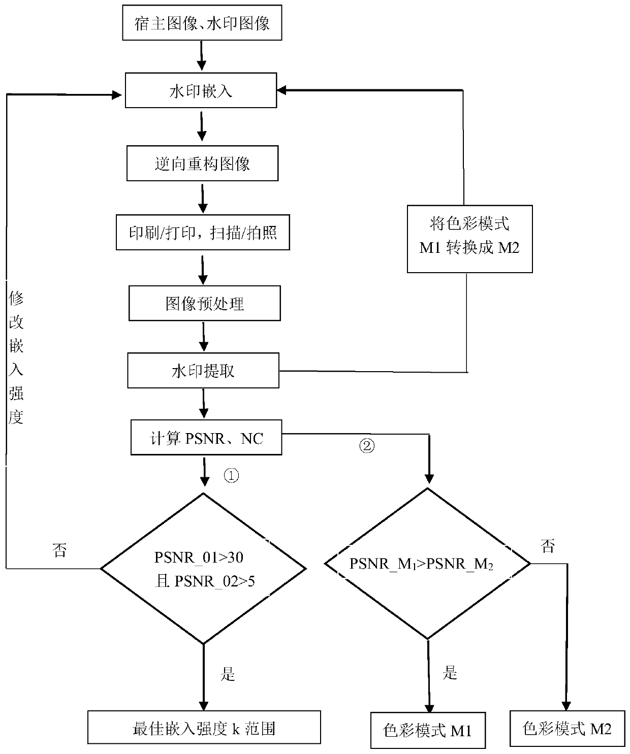 Digital watermark embedding environment determination method, device and equipment and readable storage medium