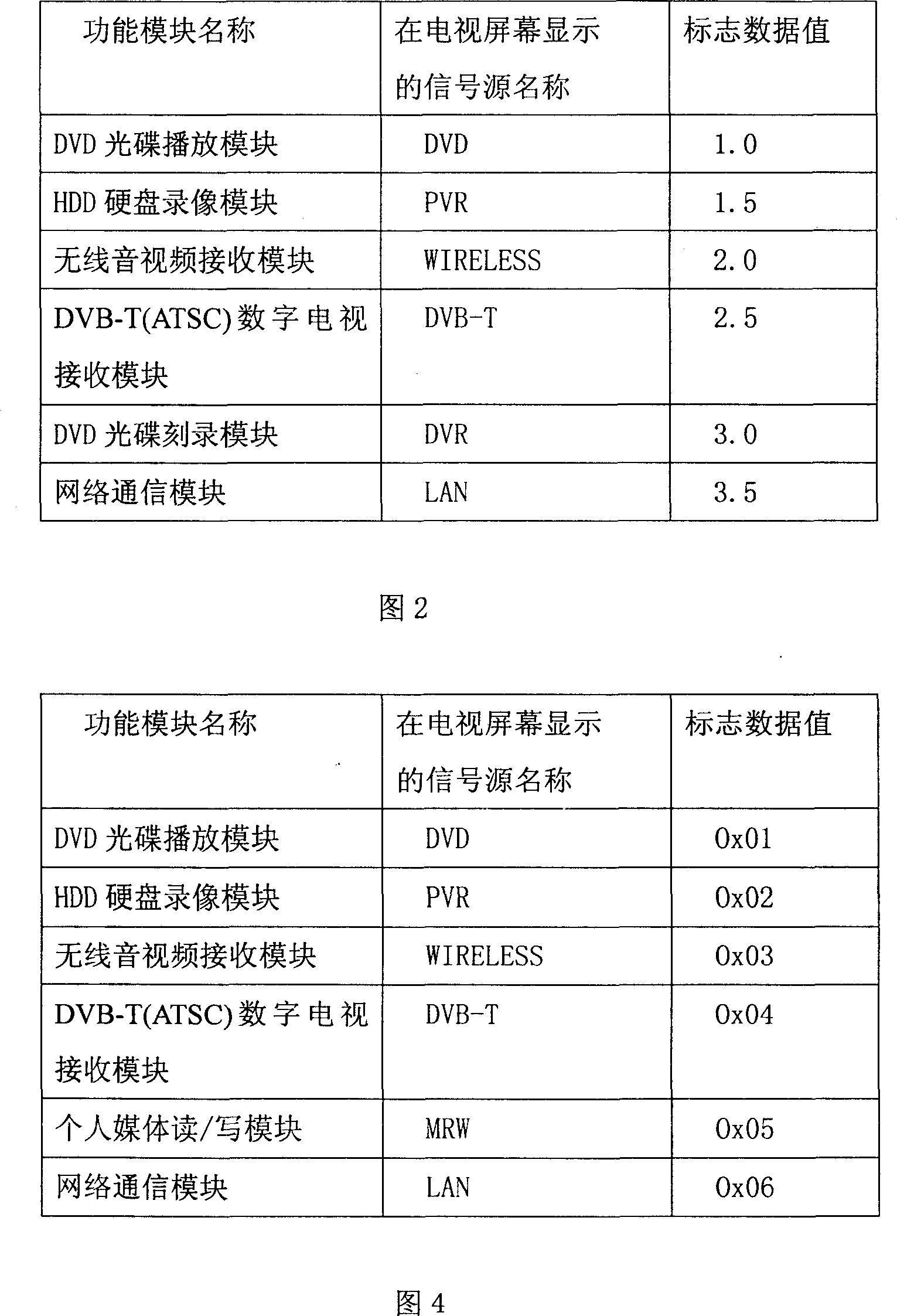 A method for TV set identifying automatically extended function module