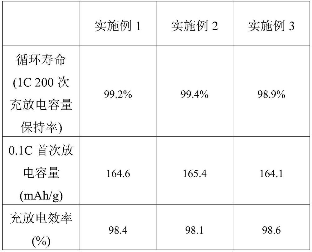 Preparation method of lithium manganese iron phosphate