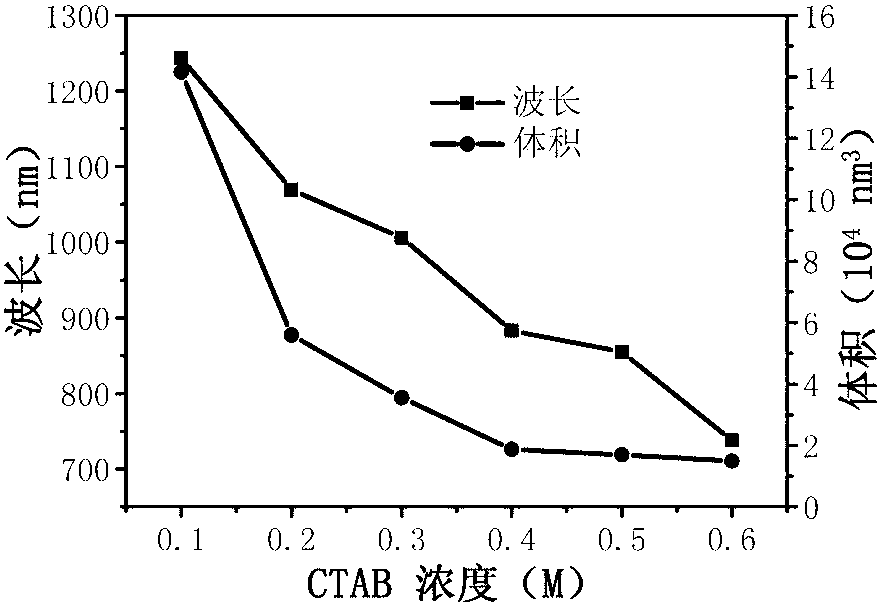 Purification method for gold nano-particles with double-cone structures