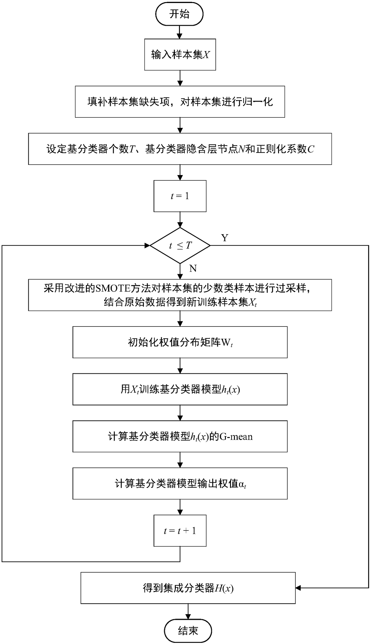 SMOTE_Bagging integrated sewage treatment fault diagnosis method based on weighted extreme learning machine