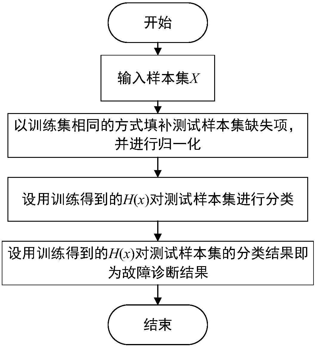 SMOTE_Bagging integrated sewage treatment fault diagnosis method based on weighted extreme learning machine