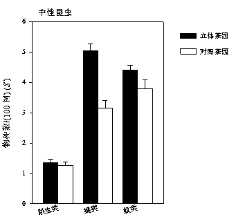 Neem-tea tree-chamaecrista rotundifolia three-dimensional intercropping tea garden pest control method