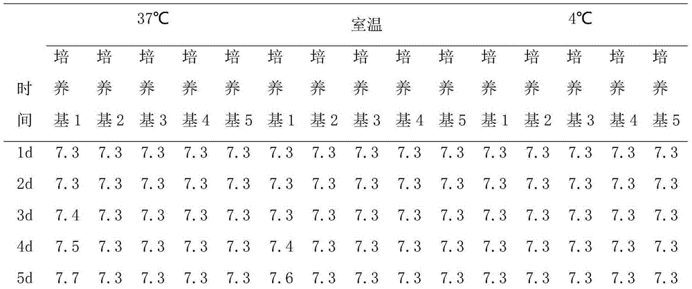 Lymphocyte culture medium with stable pH value and preparation method and application thereof