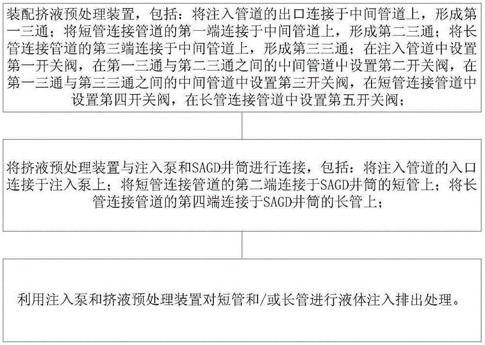 SAGD shaft liquid extrusion pretreatment method