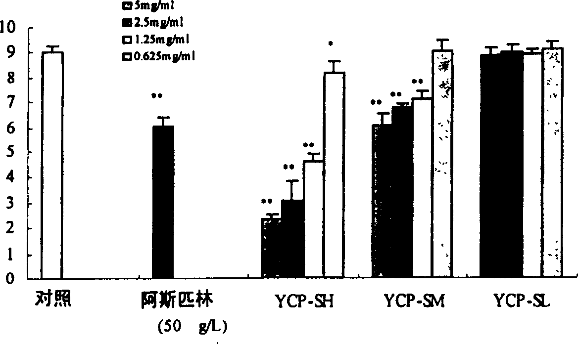 Sulphatization derivative of polysaccharide, its preparation method and use