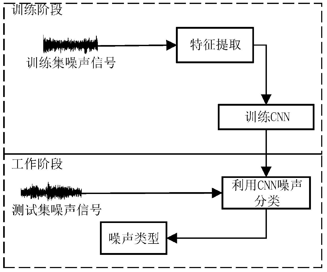 Noise classifying method based on convolutional neural network