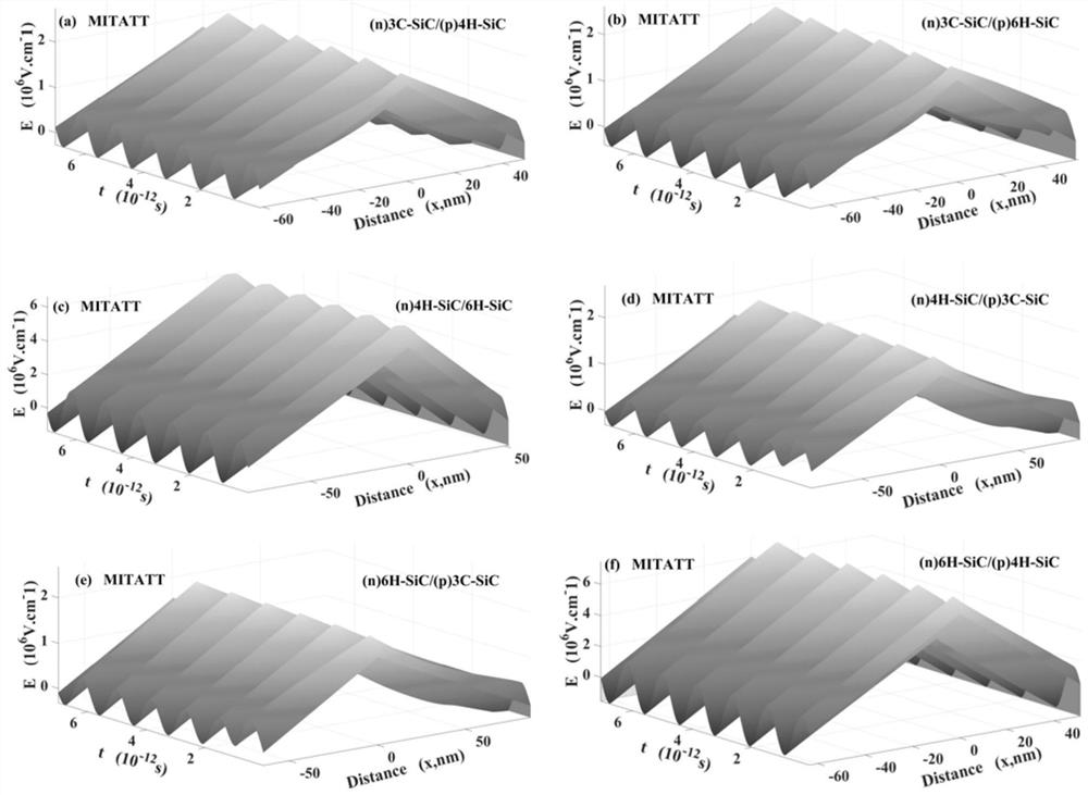 A method and system for evaluating the noise of a sic heterostructure microwave diode