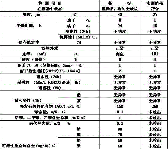 Urushiol-modified natural resin varnish used for decoration and preparation method thereof