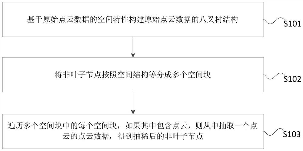 A processing method and device for point cloud data, and a point cloud rendering method and device