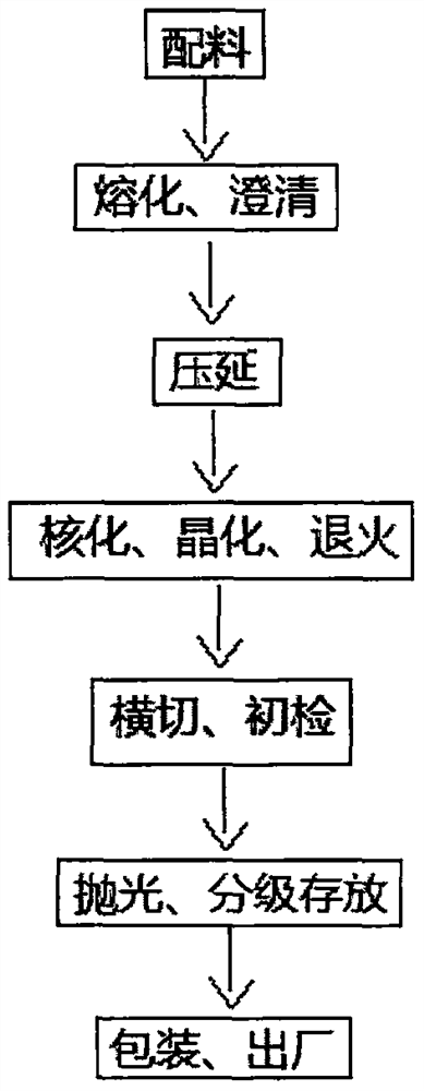 A kind of production process of Longshan jade nano-microcrystalline jade craft board