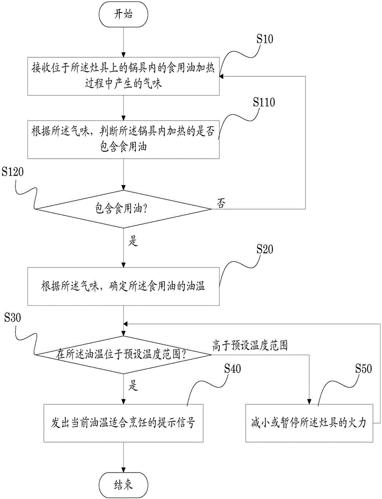 Method, device and system for controlling flame intensity of stove and stove