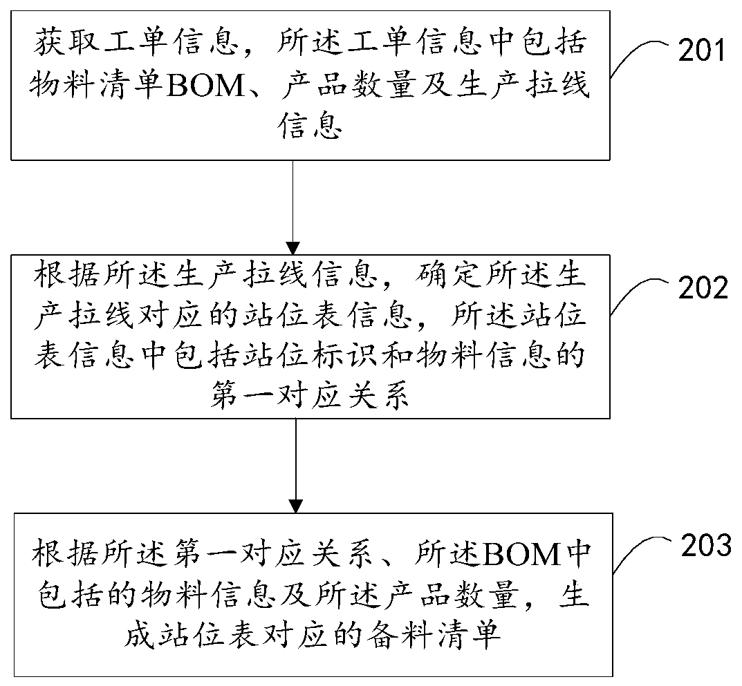 Method and device for generating stock list and electronic equipment