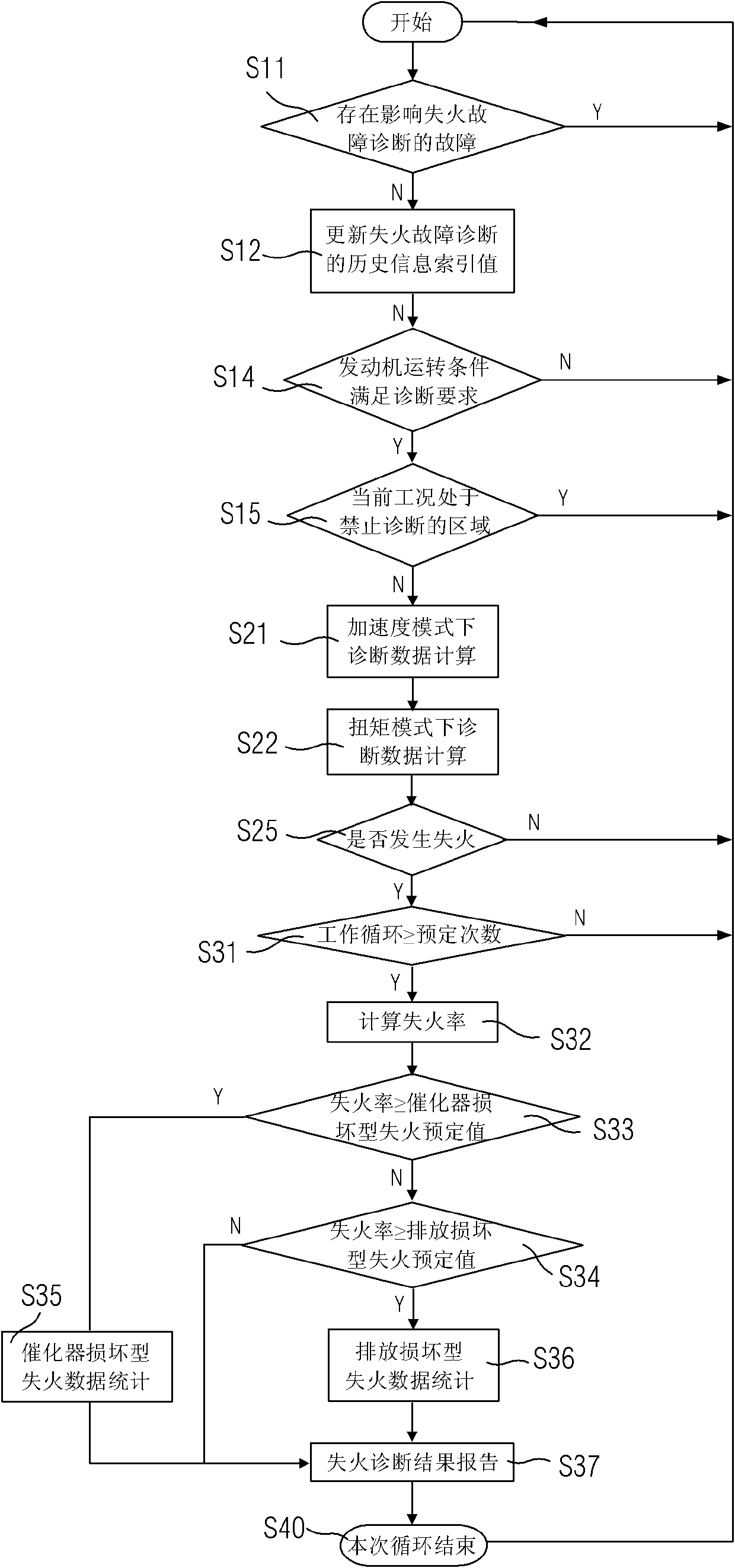 Engine fire fault diagnosis method