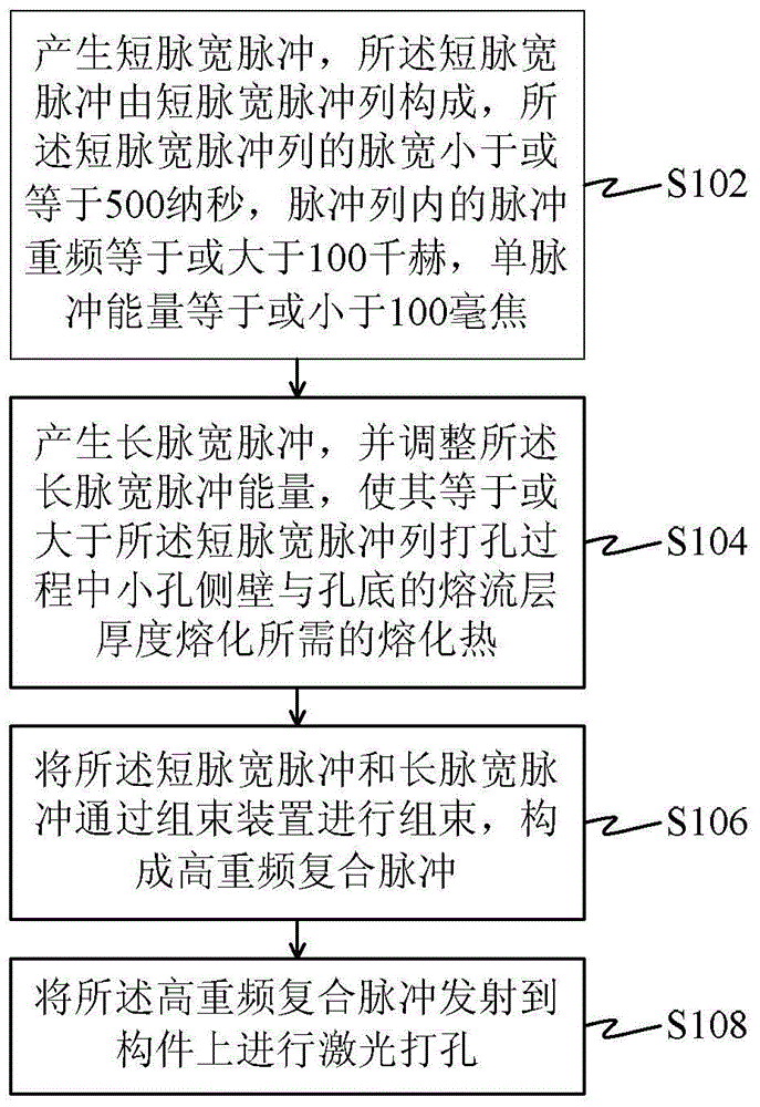 Compound pulse laser drilling method and device