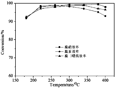 Denitration, demercuration and dioxin removal catalyst and preparation method thereof