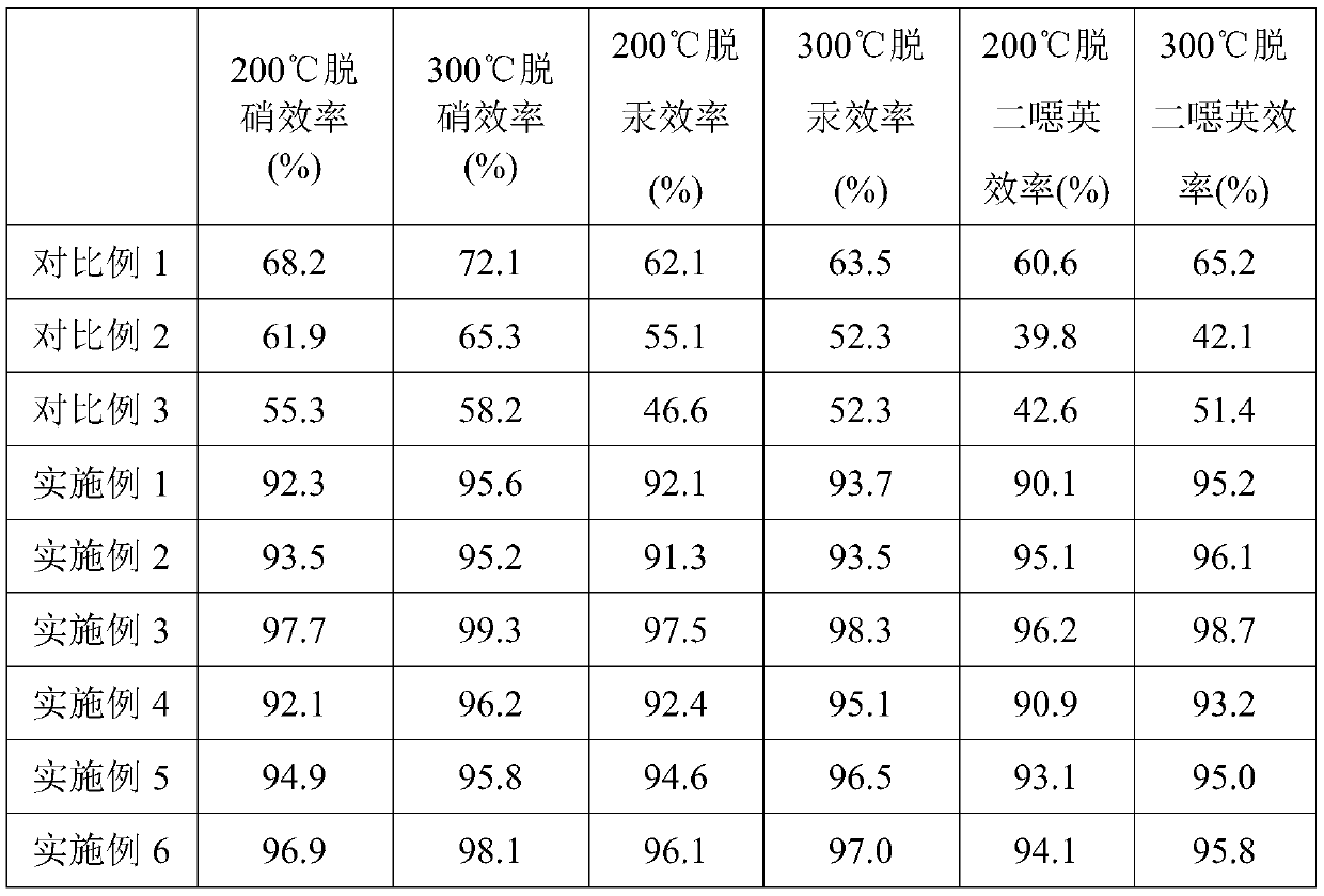 Denitration, demercuration and dioxin removal catalyst and preparation method thereof