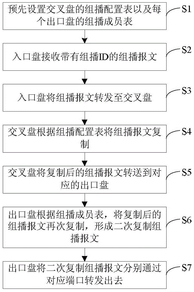 A high-efficiency multicast implementation system and method in transmission equipment