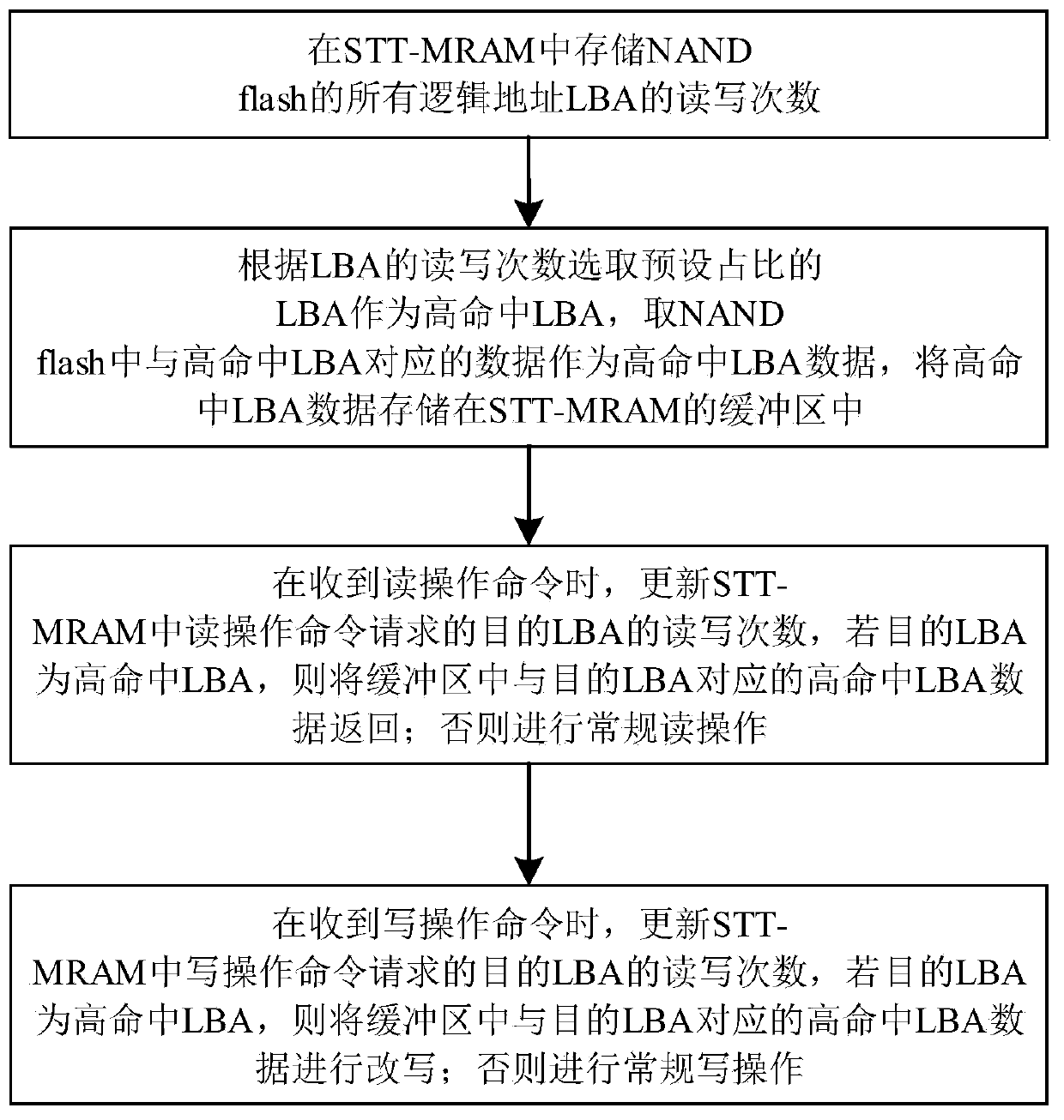 Solid-state memory device random access performance improving method based on STT-MRAM