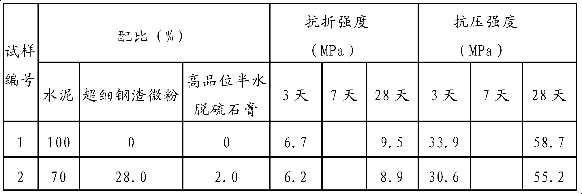 52.5-grade slag portland cement and preparation method thereof