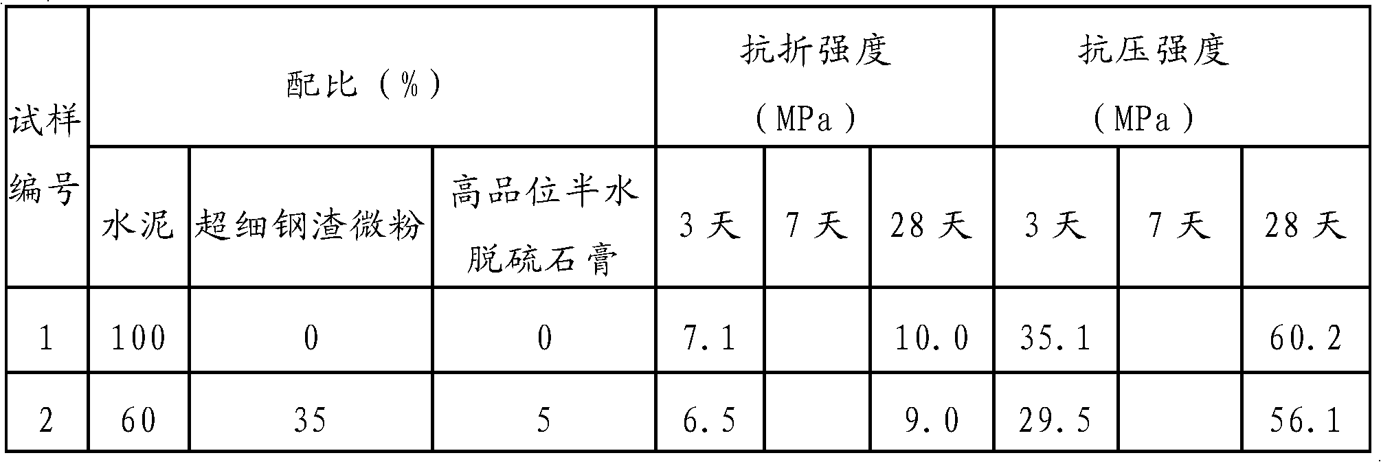 52.5-grade slag portland cement and preparation method thereof