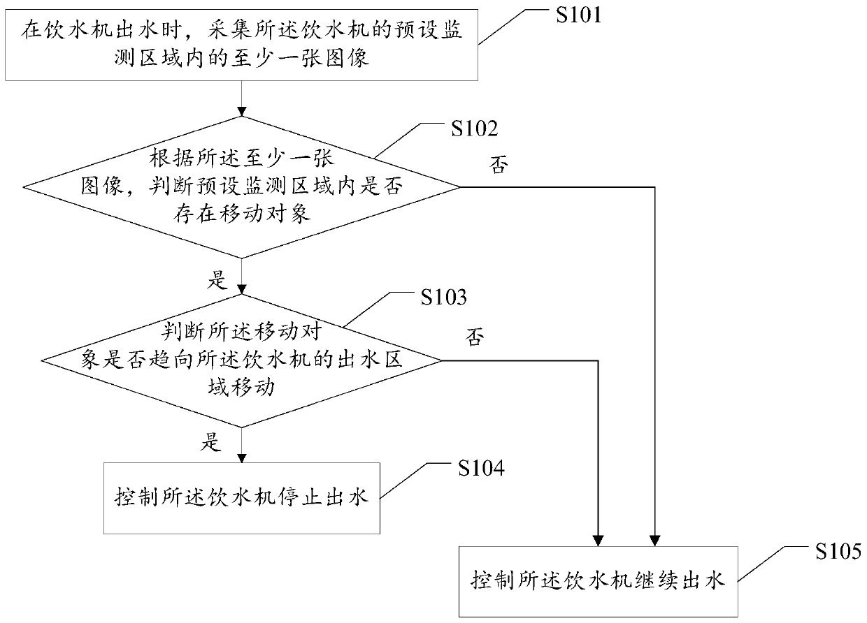 Water dispenser safe water outlet method, water dispenser and computer readable storage medium