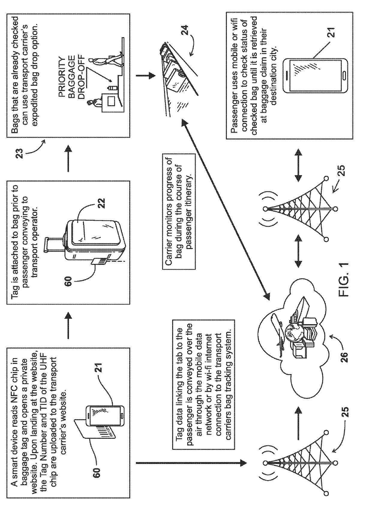 Dual frequency nfc/rfid card for self service baggage check and method