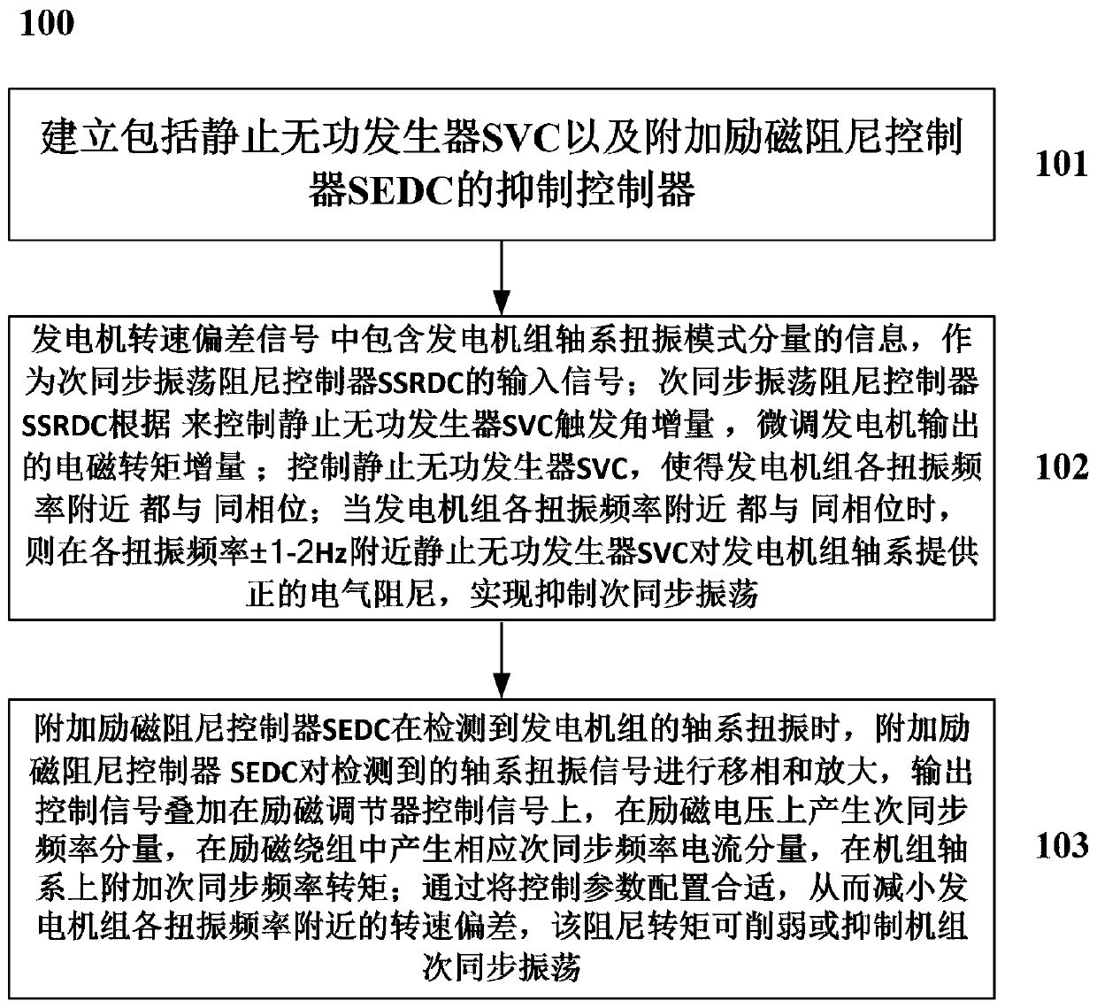 Method and system for suppressing subsynchronous oscillation of thermal power unit