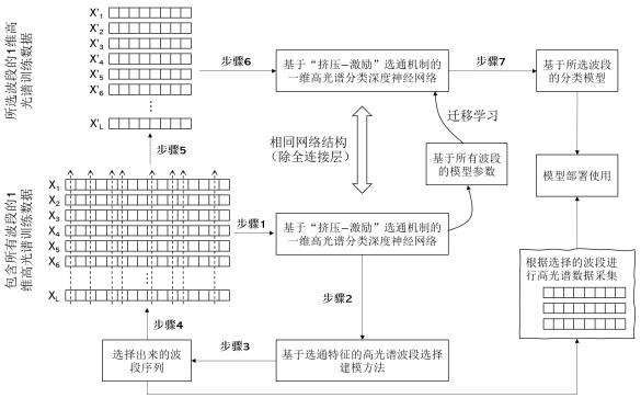 Hyperspectral processing method and waveband selection method