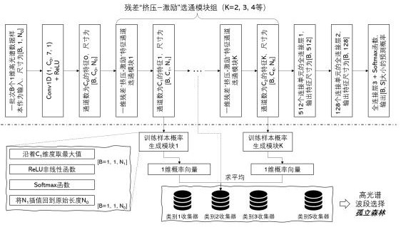 Hyperspectral processing method and waveband selection method