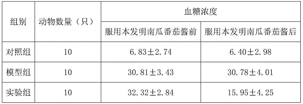 Pumpkin and tomato paste capable of preventing high blood pressure, high blood sugar and high blood lipid and making method of pumpkin and tomato paste