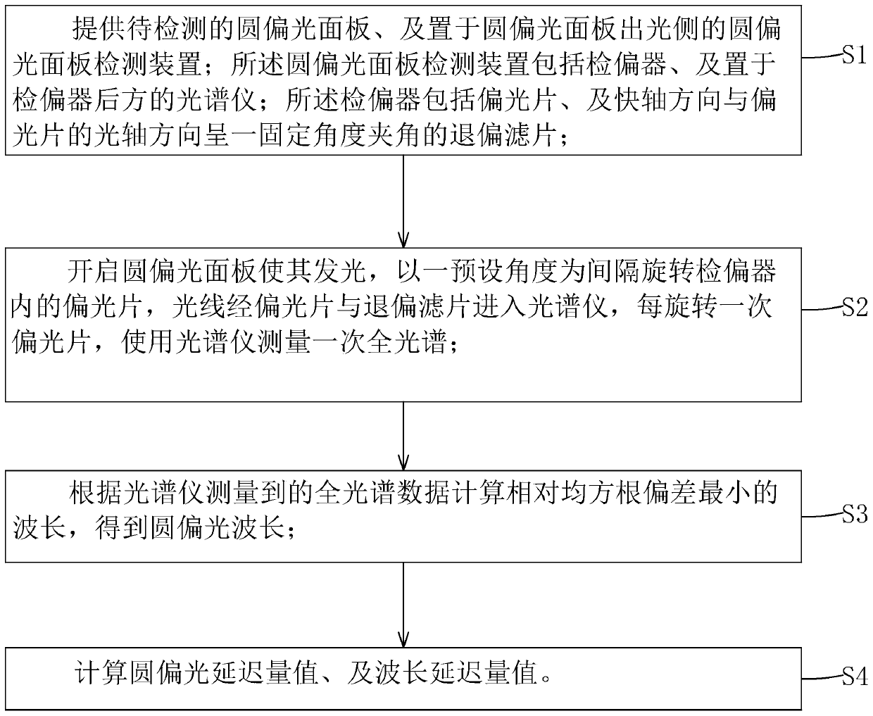 Circular polarizing panel detection method and circular polarizing panel detection device