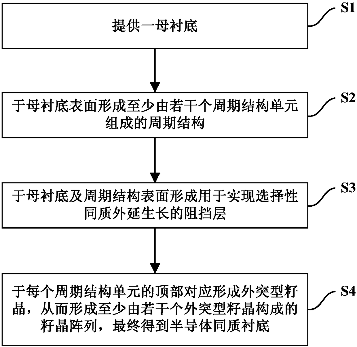 Semiconductor homogenous substrate, preparation method thereof, and preparation method of homogeneous epitaxial layer