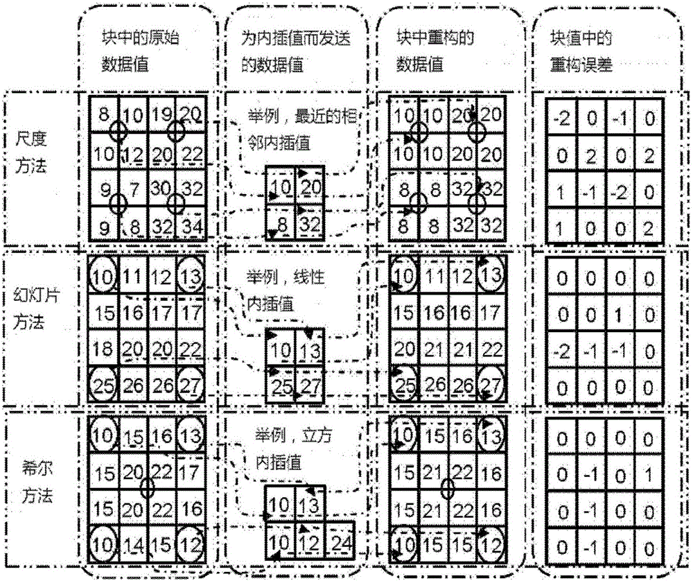 Encoder, decoder and method of operation using interpolation