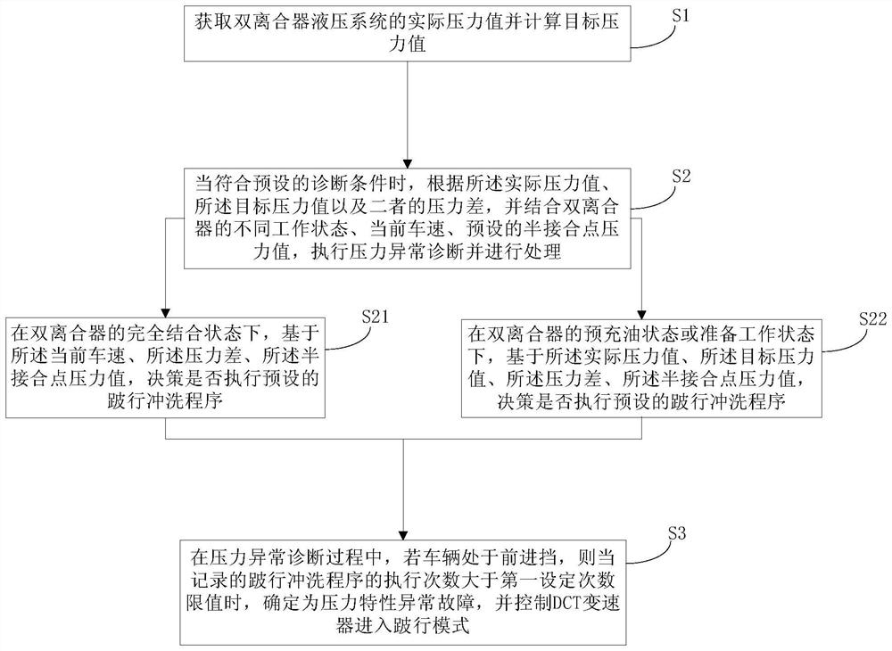 Pressure characteristic abnormality processing method for DCT transmission