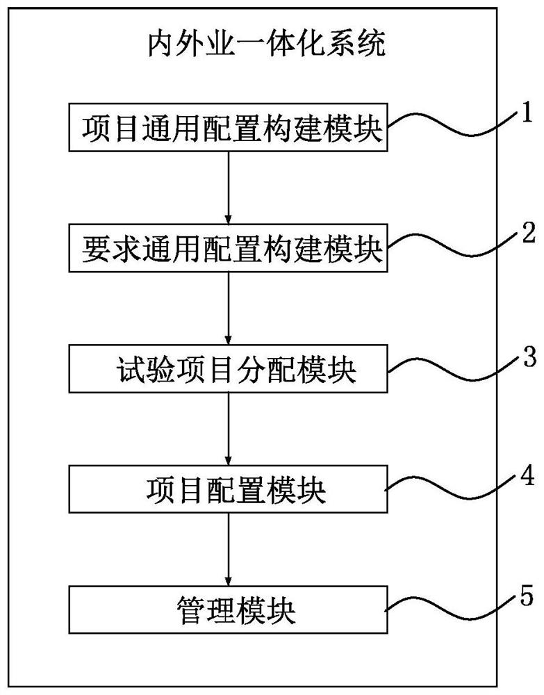 Engineering investigation indoor and outdoor work integrated system with informatization of investigation sampling and sample sending