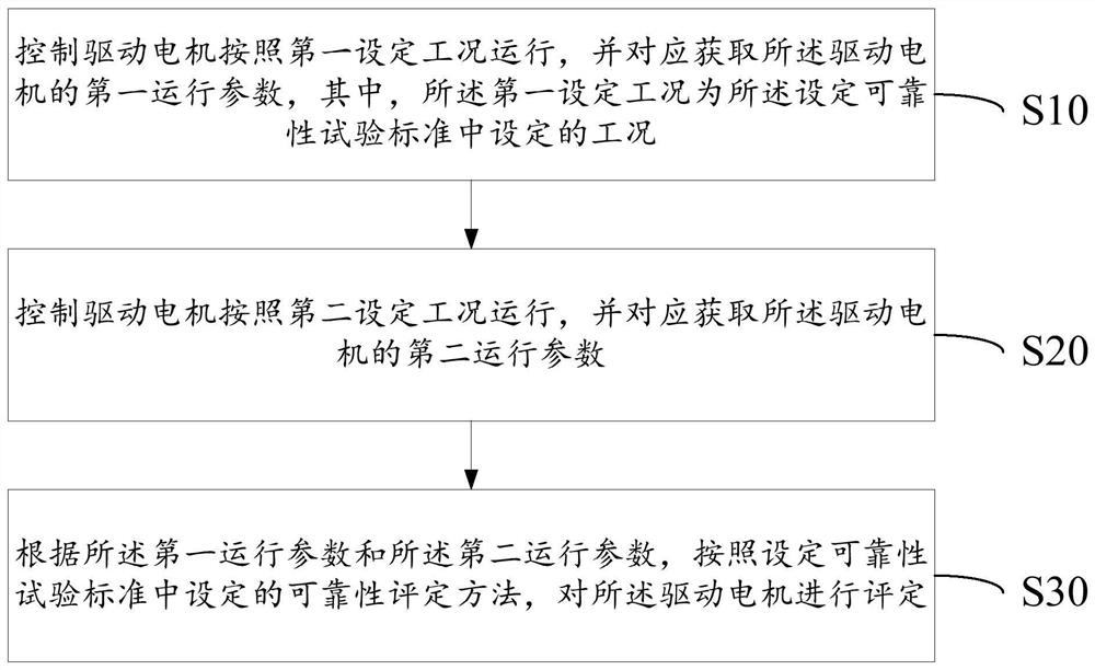 Electric vehicle drive motor endurance test method, device, equipment and storage medium