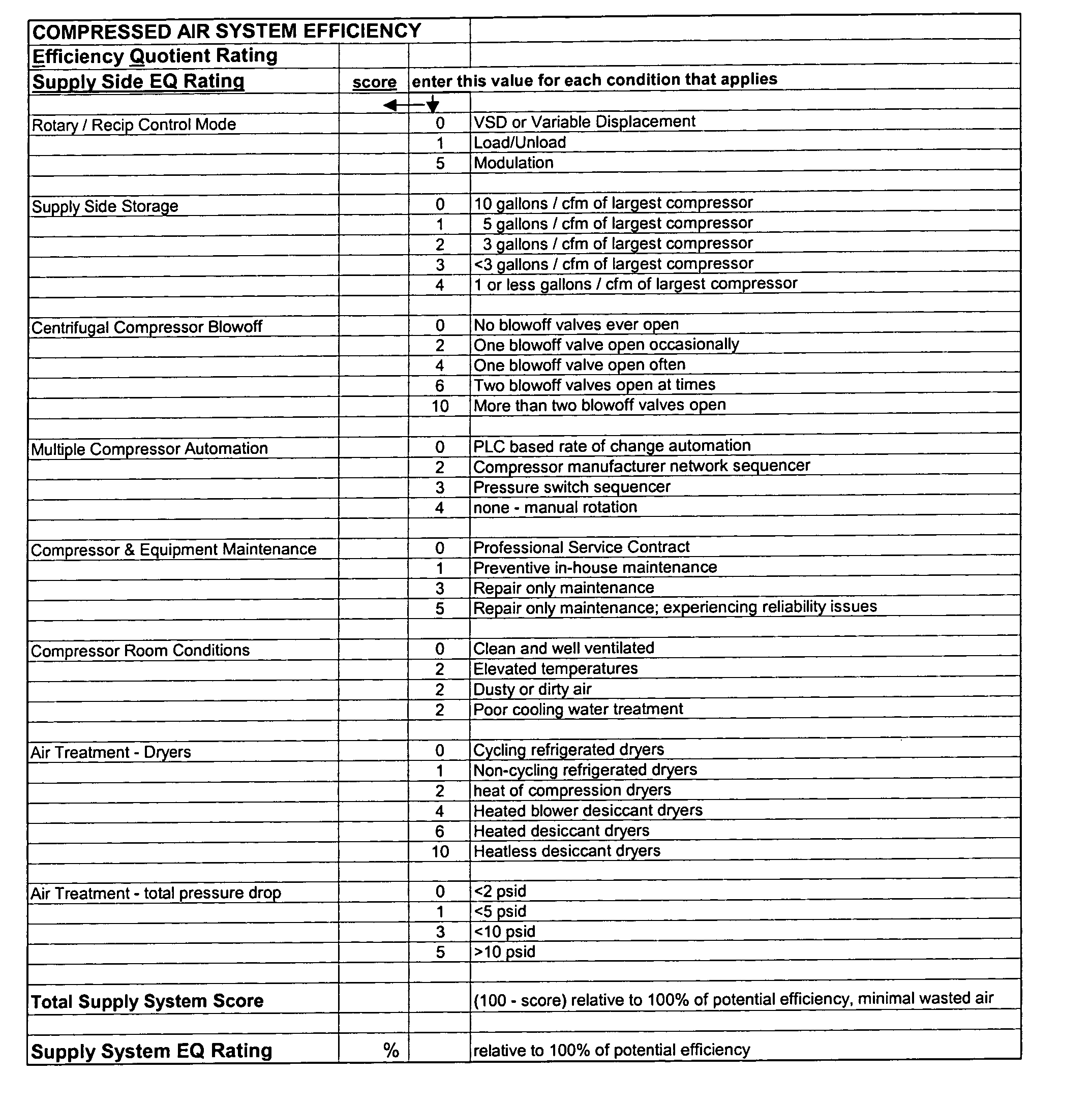 Method and system for rating the efficiency of a compressed air system