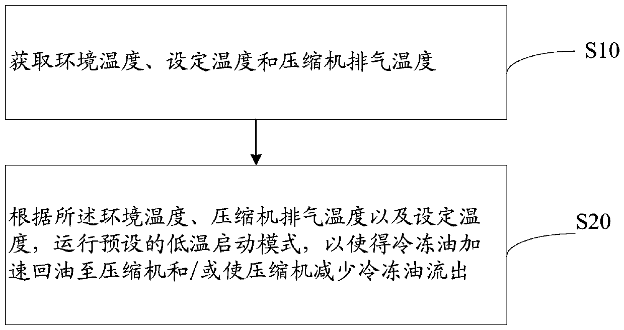 Air conditioner starting control method, air conditioner and storage medium