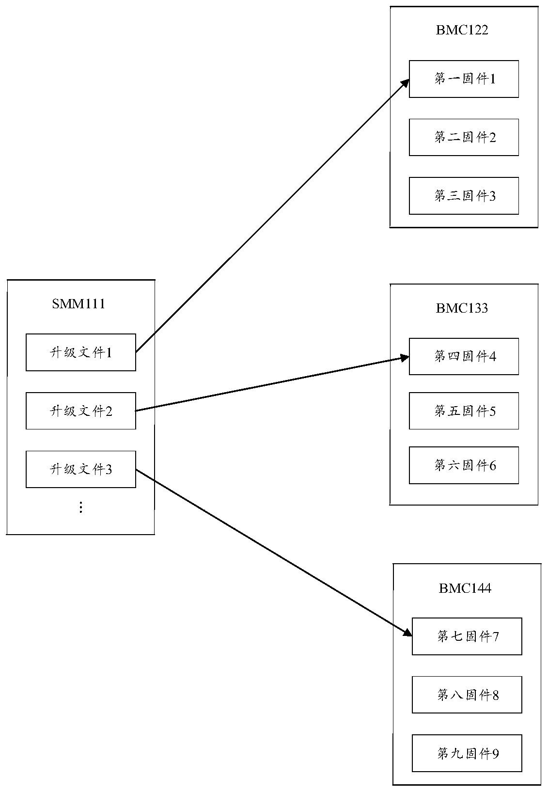 Firmware upgrade method and device, chassis management module