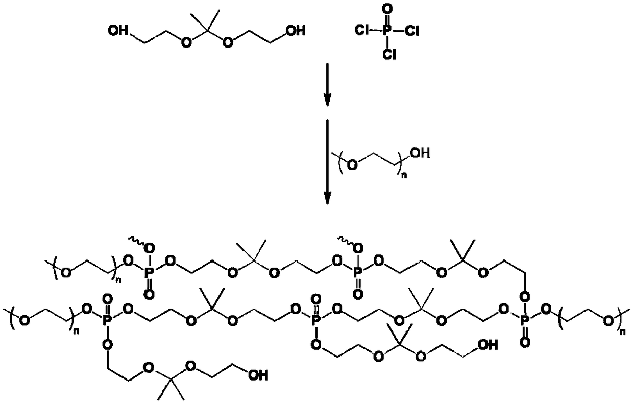 HPPE (hyperbranched polyphosphate ester) material of acetal bond skeleton as well as preparation method and application of HPPE material