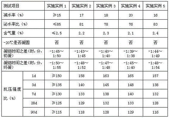 Water reducing agent for concrete