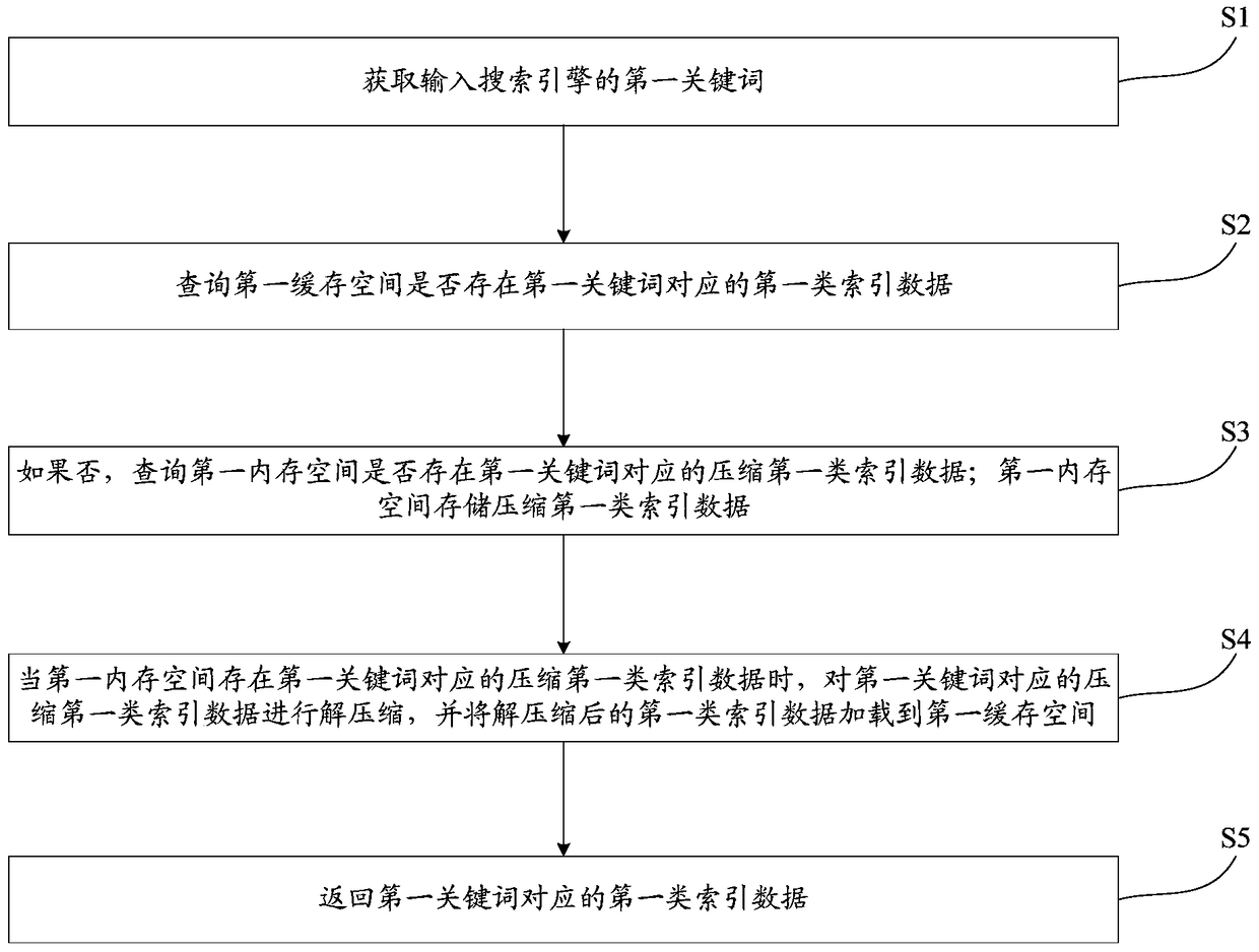 Method and device for loading index data of search engine