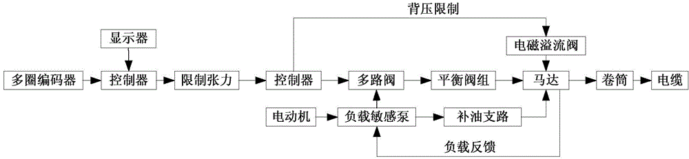 Hydraulic energy-saving control system of cable reeling and unreeling vehicle