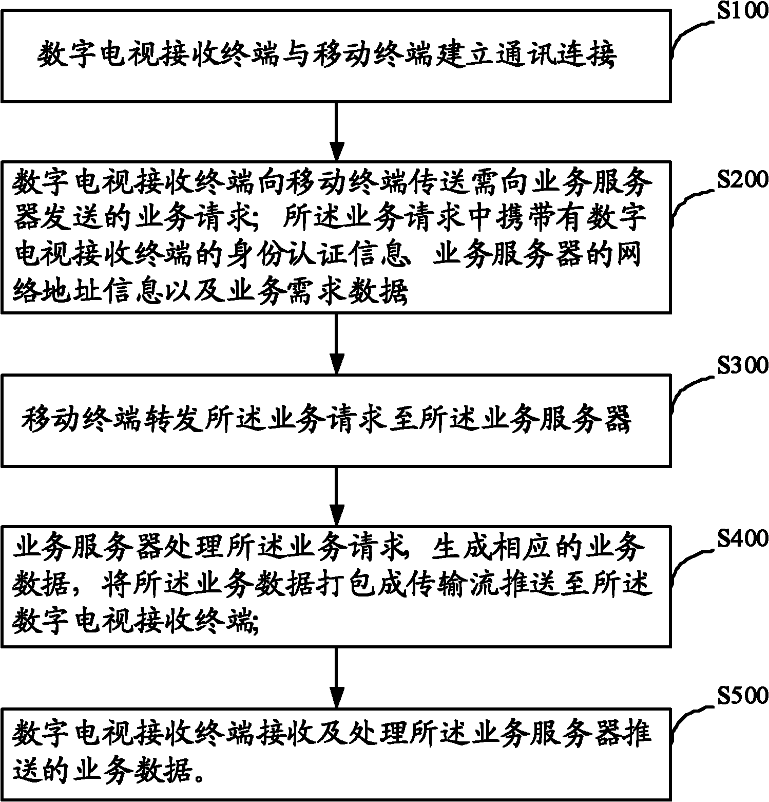 Digital television service data management method, server and terminal