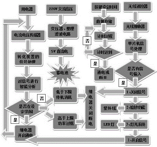 Energy-saving intelligent socket