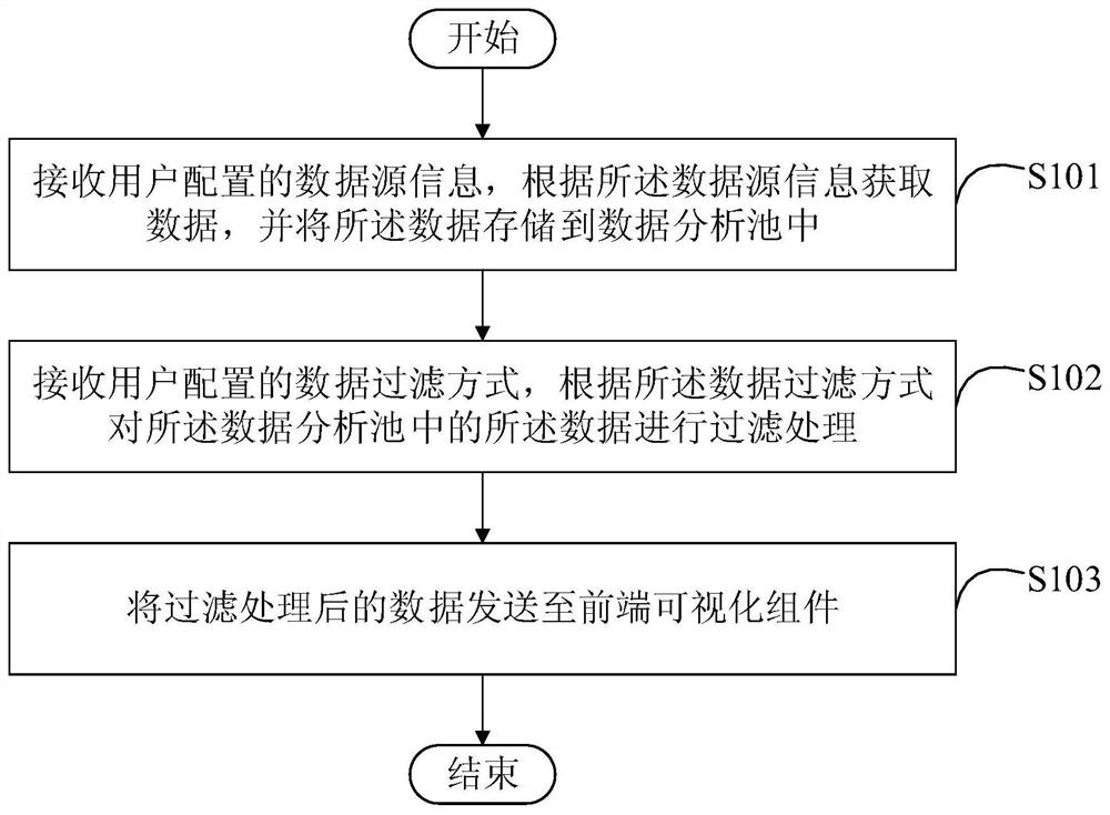 Data processing method and device