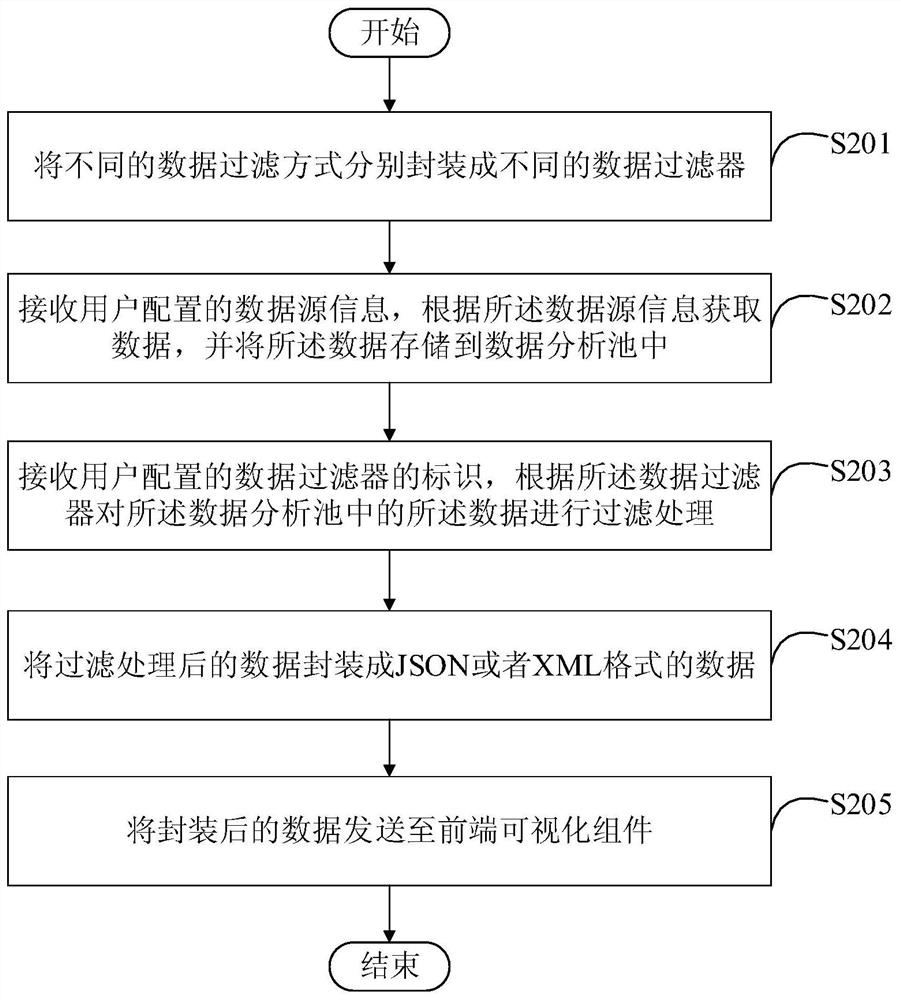 Data processing method and device